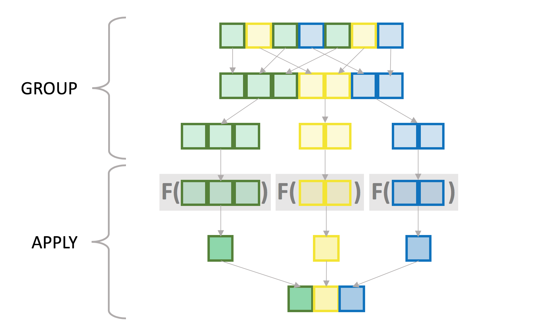 A Graphical Approximation of the Steps in `tapply`