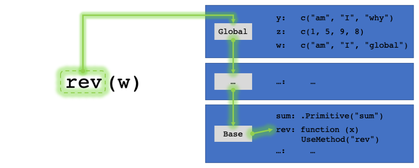 Retrieving `rev` from the base environment