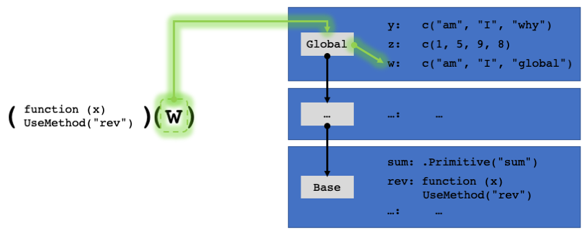 Retrieving an object from the global environment