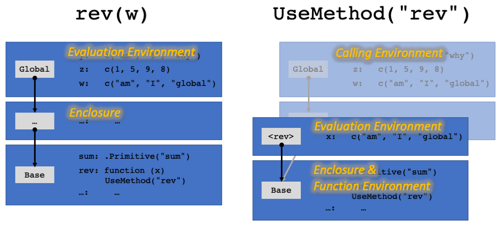 The Environment Chain used for the call to a function compared to the one used for the body of the function