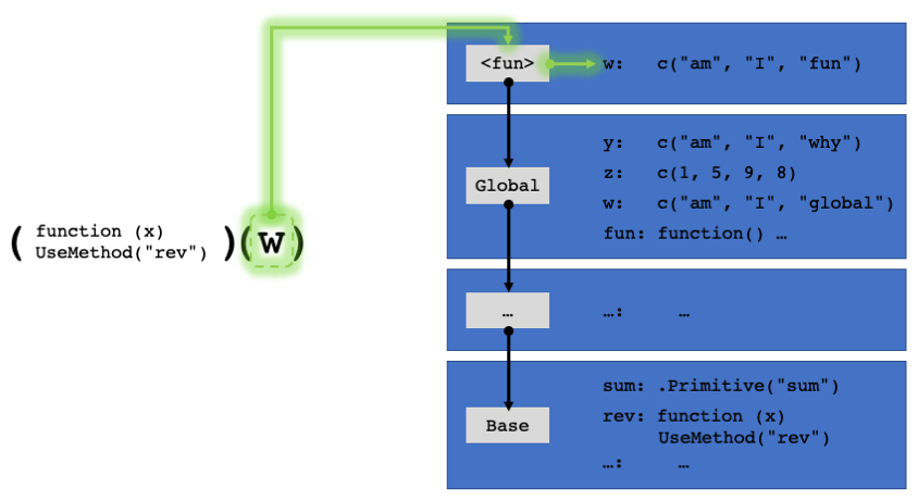 How a function environment modifies the environment chain.