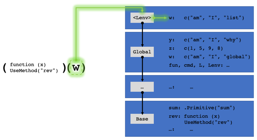 Adding an environment to the Environment Chain with eval.