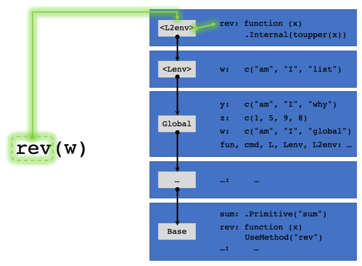 We can affect function lookup in our mask environments.