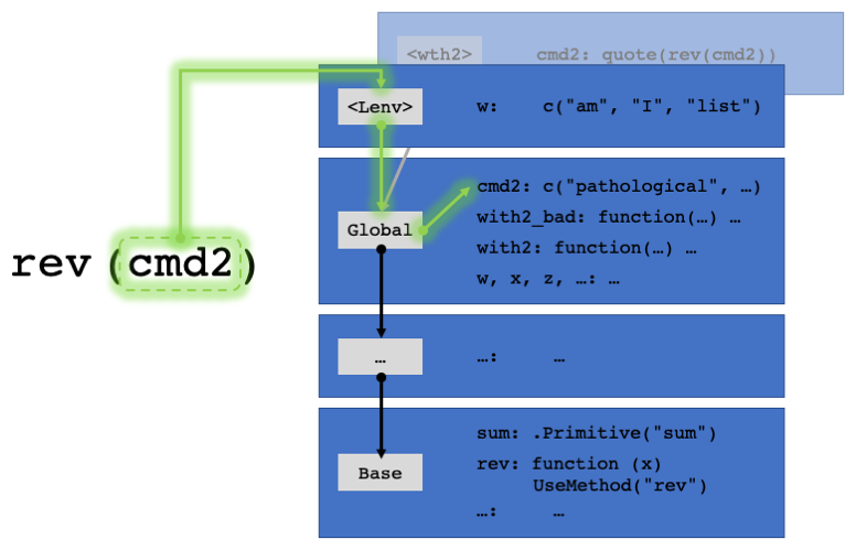 Lookups are fixed by setting the Eval Env to be the Calling Env.