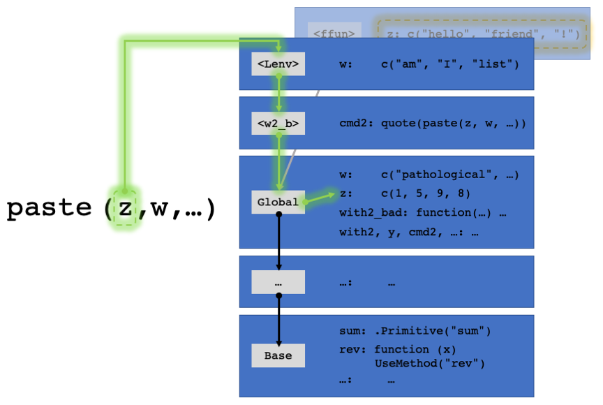 Similarly lookups fail if we start looking in with2_bad's Evaluation
  Environment