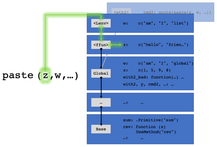 Setting the Evaluation Environment to be `friendly_fun`s fixes things.