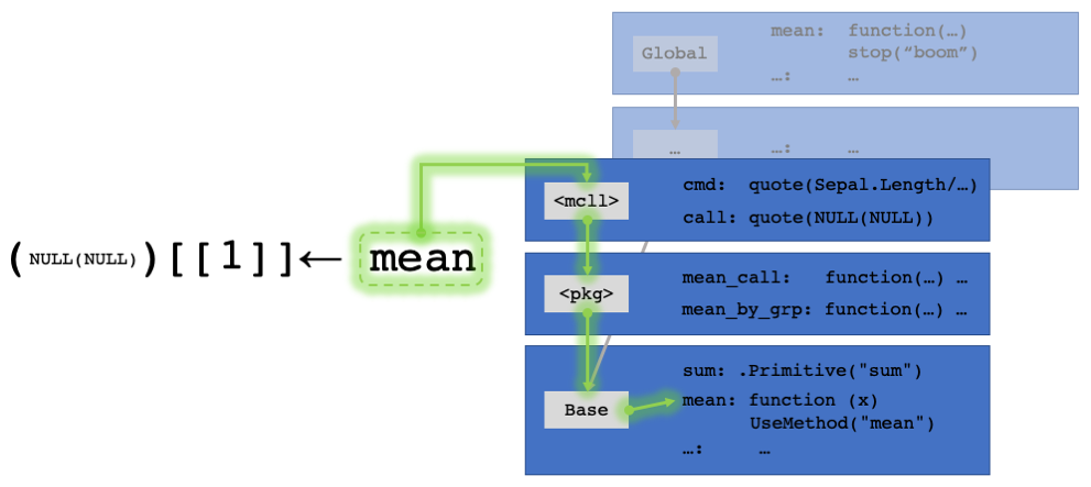 Package functions are immune from interference by objects in the global
  environment