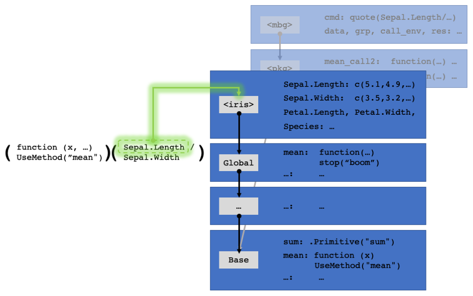 Pre-substituting our function call prior to evaluation allows things to
  resolve correctly